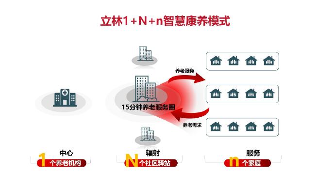 我国长期坚持居家养老的养老模式(图1)