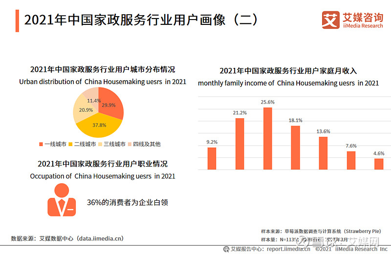 选保姆卡死在50岁?大数据揭秘家政业扎心的“供需错配”(图1)