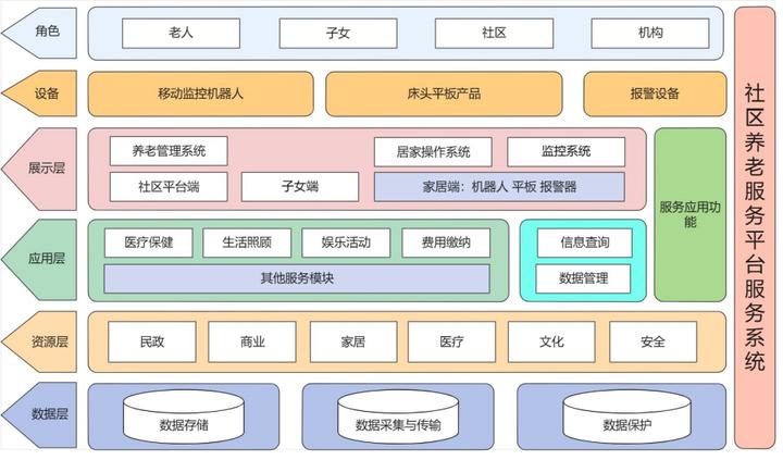 加大民营企业进入养老服务产业支持力度(图1)